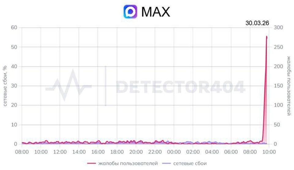    График: данные Downdetector