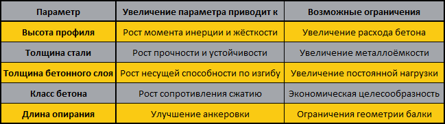 Таблица влияния основных параметров на несущую способность