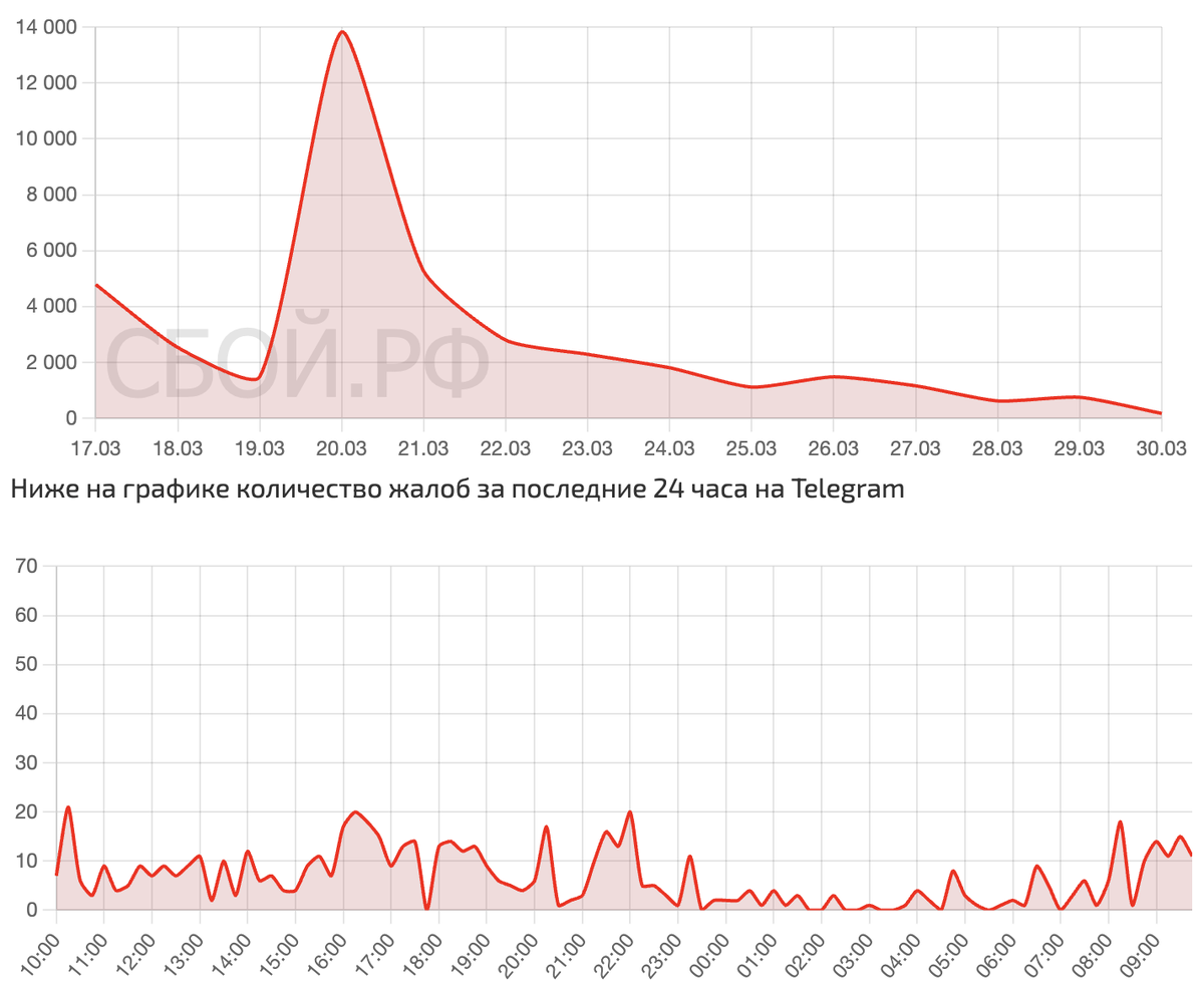    Сбои за последнее время