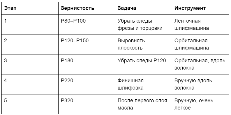 Номера наждачки и задачи