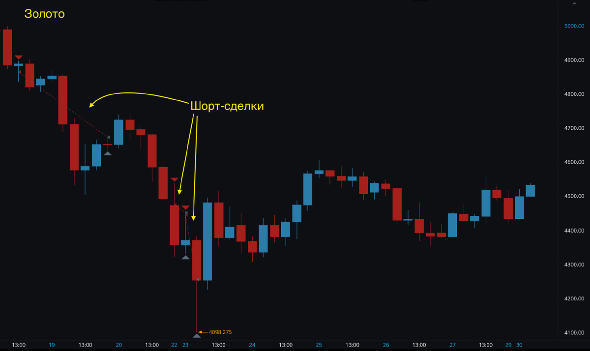 Сделки по золоту.