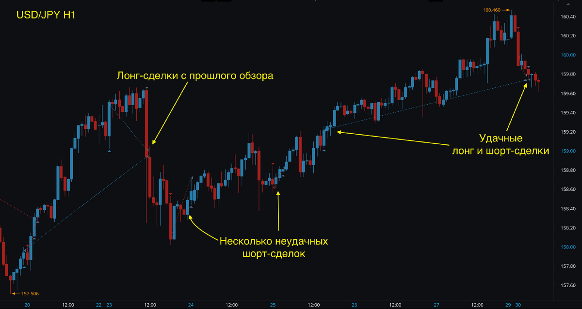 Сделки по иене.