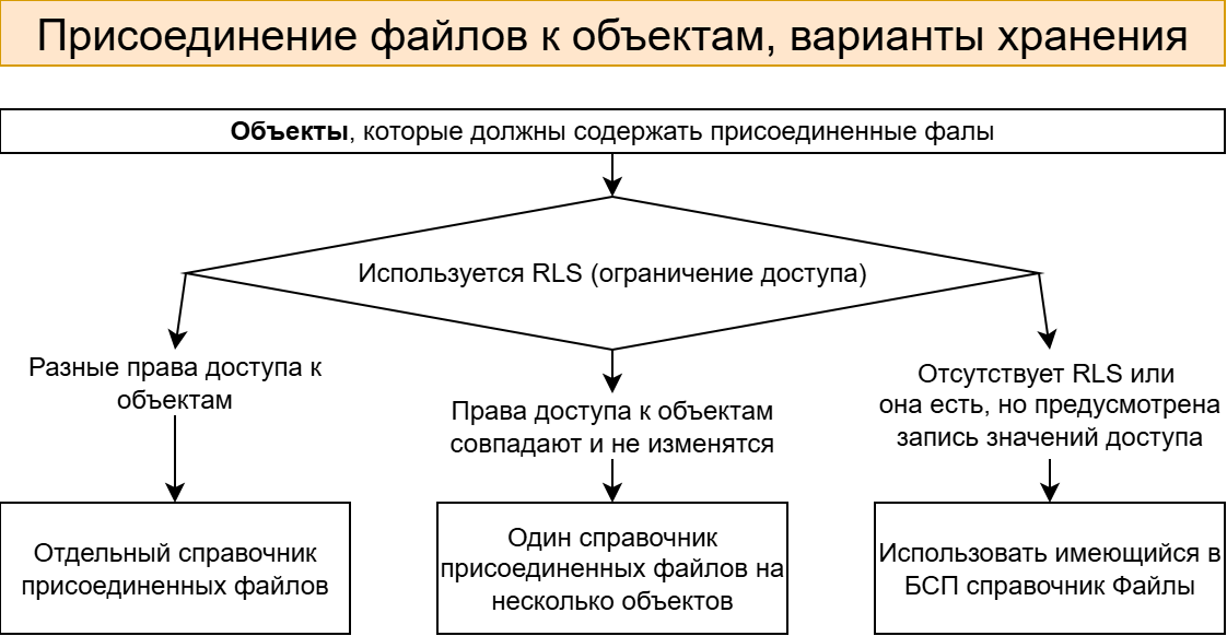 Варианты хранения присоединенных файлов