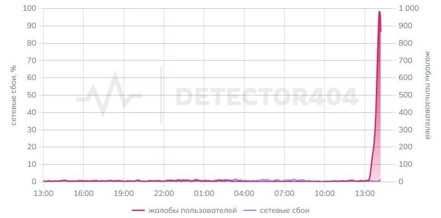     Источник: detector404