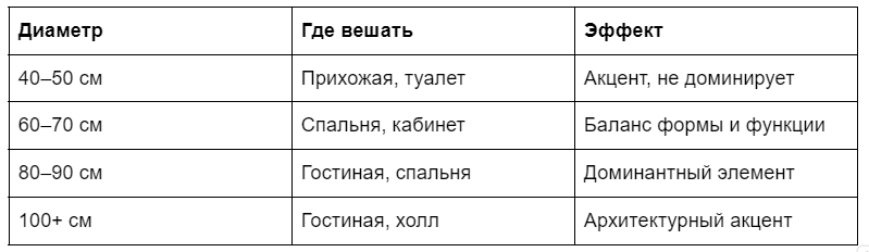 Диаметры круглых зеркал и их применение