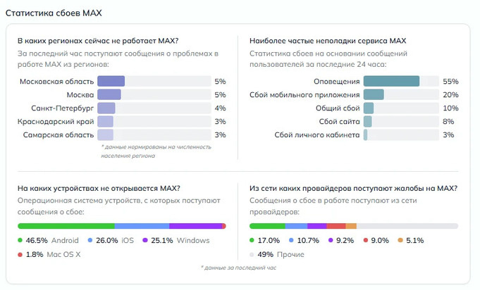     Фото: скриншот сервиса детектора сбоев DownDetector
