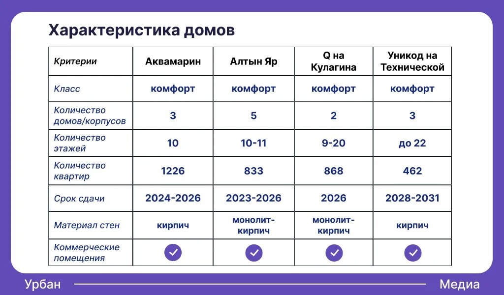 Характеристика ЖК в Приволжском районе. Инфографика: Урбан Медиа
