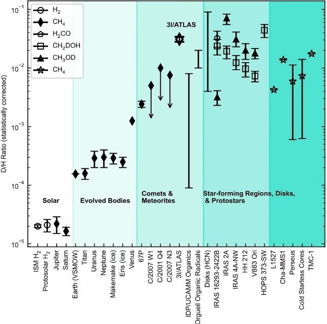Изображения: NASA; ECA. Изотопные соотношения в газовом облаке 3I/ATLAS
