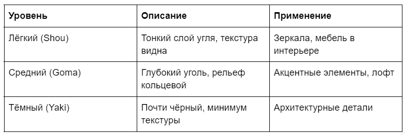 Три уровня обжига якисуги