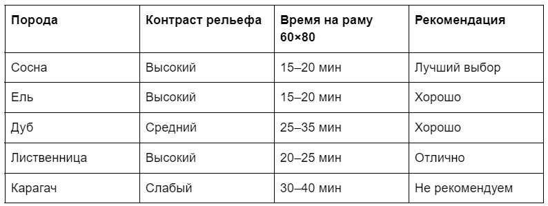 Материалы и результаты брашировки