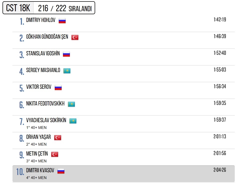 На Alanya Ultra Trail всегда высокая конкуренция. В первой десятке только 3 турка.