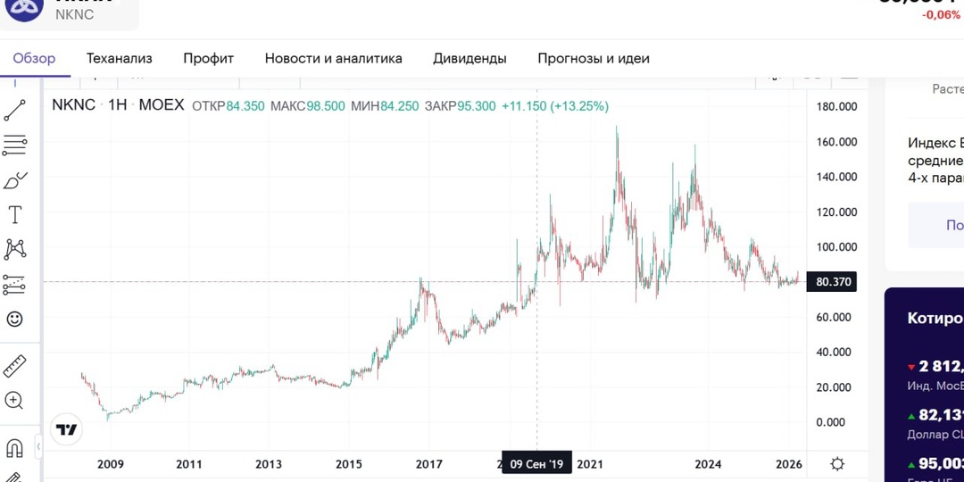 Крадутся где-то в районе долголетних поддержек