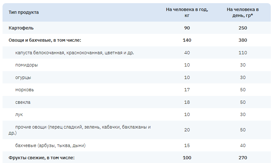 *с округлением до ближайшего кратного 10. Листайте, чтобы увидеть фрукты