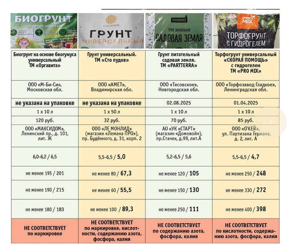    Грунт, не прошедший проверку. Фото: «Общественный контроль»