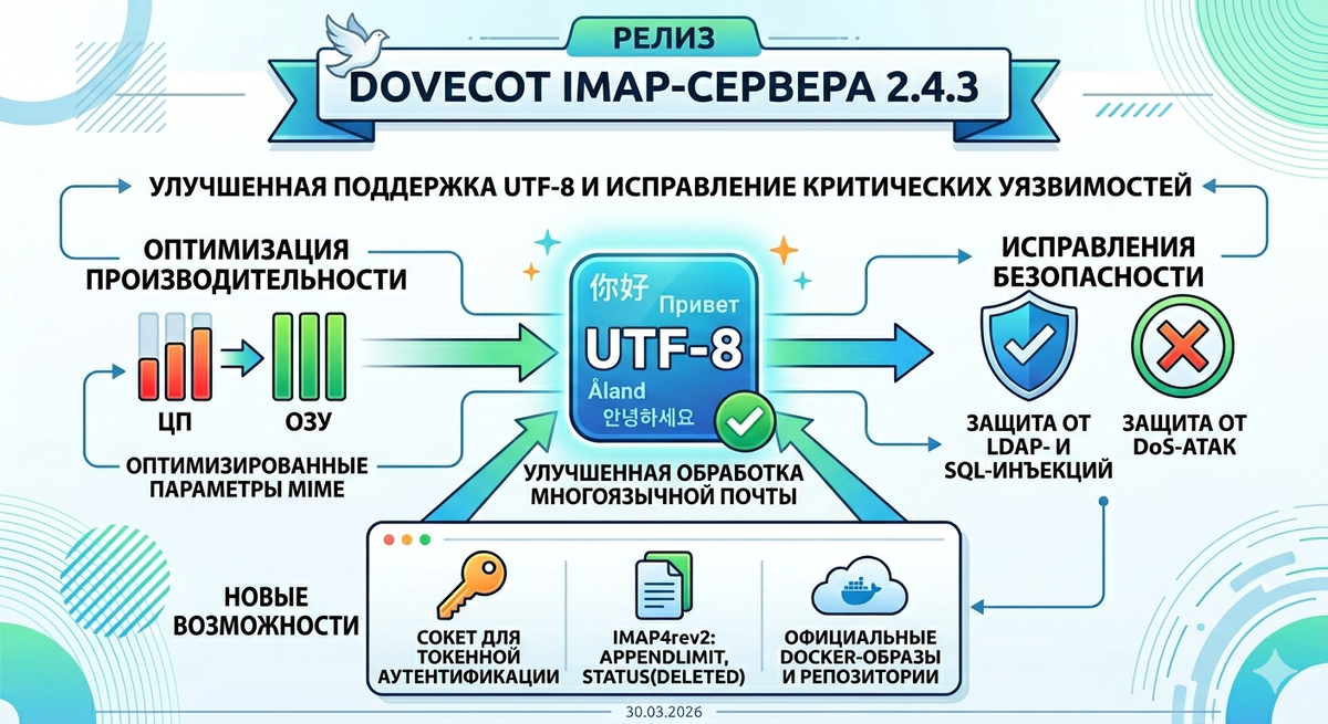 Релиз Dovecot 2.4.3: Улучшенная поддержка UTF-8 и исправление критических уязвимостей