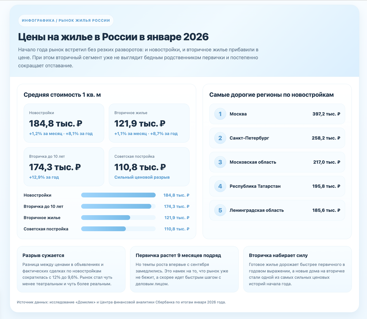 Инфографика "Цены на жильё в России в январе 2026"