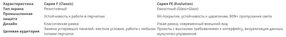 серии панелей оператора F и FE