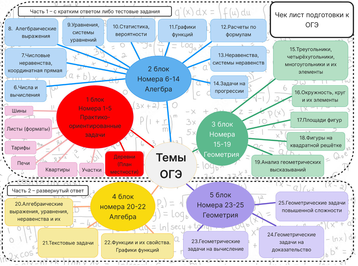 Чек-лист подготовки к ОГЭ