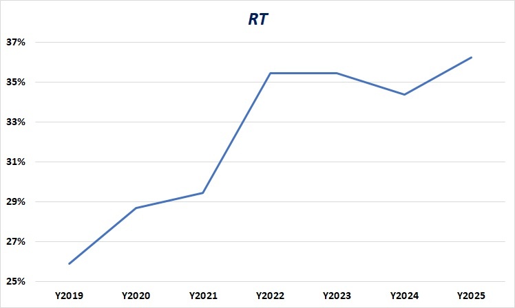 Рис. 1. Динамика доли RT ИБП. В деньгах