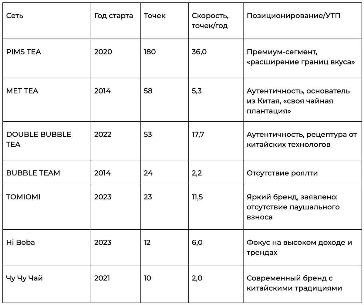 Рынок Bubble Tea в России
