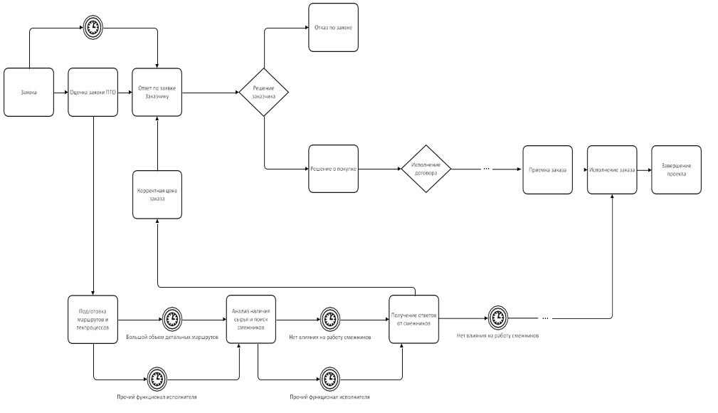 Фрагмент карты работы с заявкой клиента