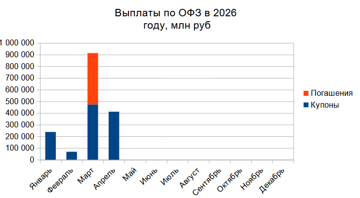 Платежи по ОФЗ в апреле 2026 года