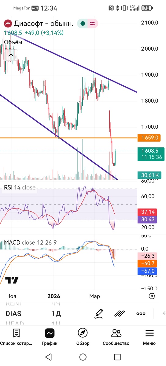 Дневной таймфрейм акций Диасофт 