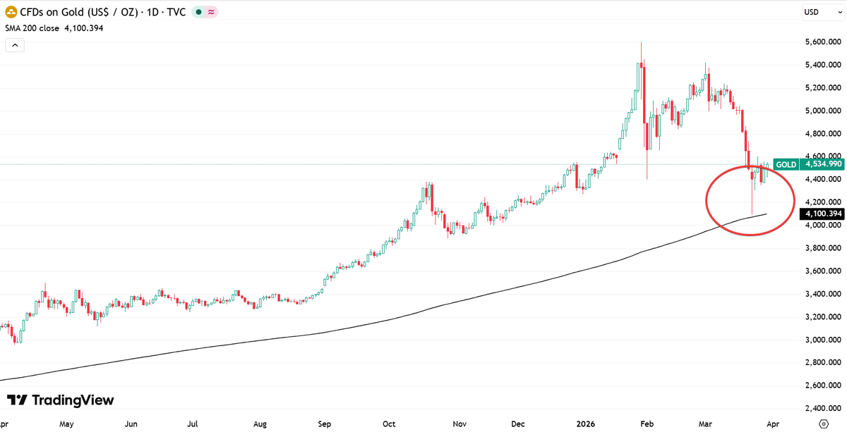 Динамика цены золота в долларах США по данным Trading view