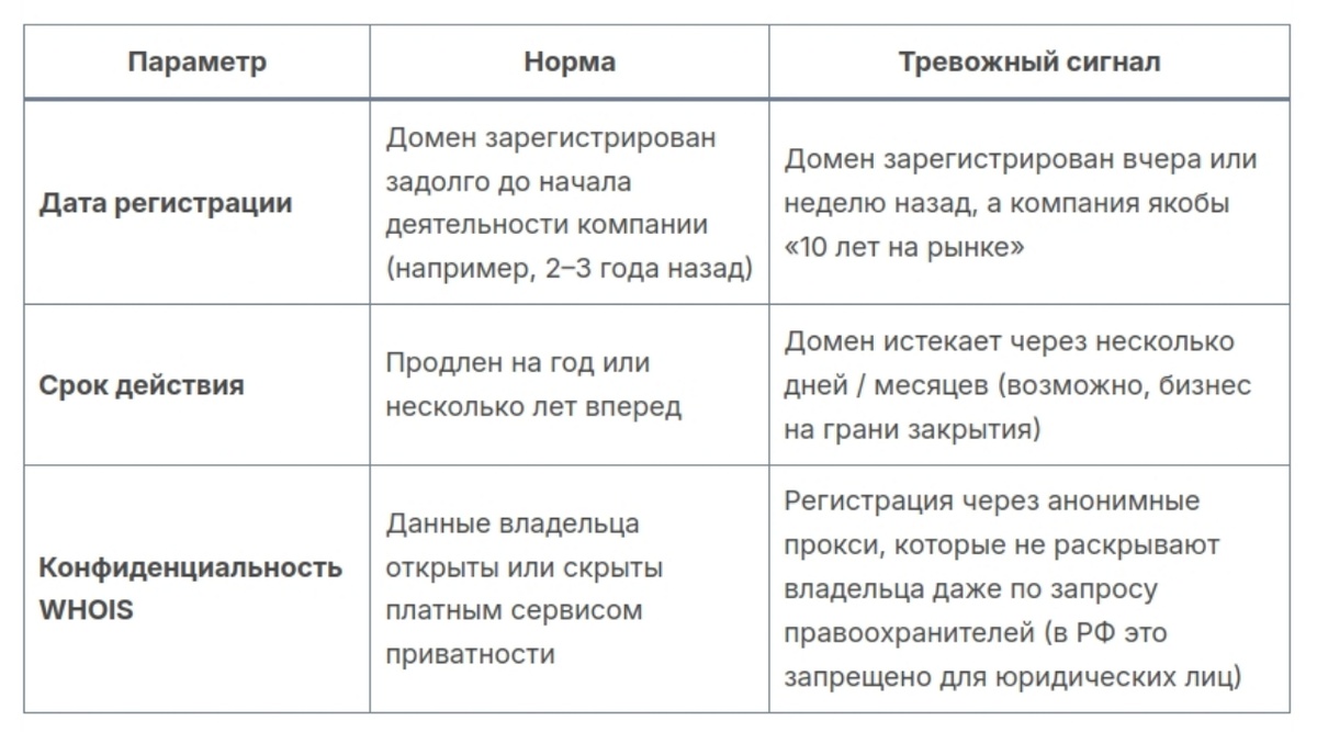                                               Дата регистрации домена и его владелец