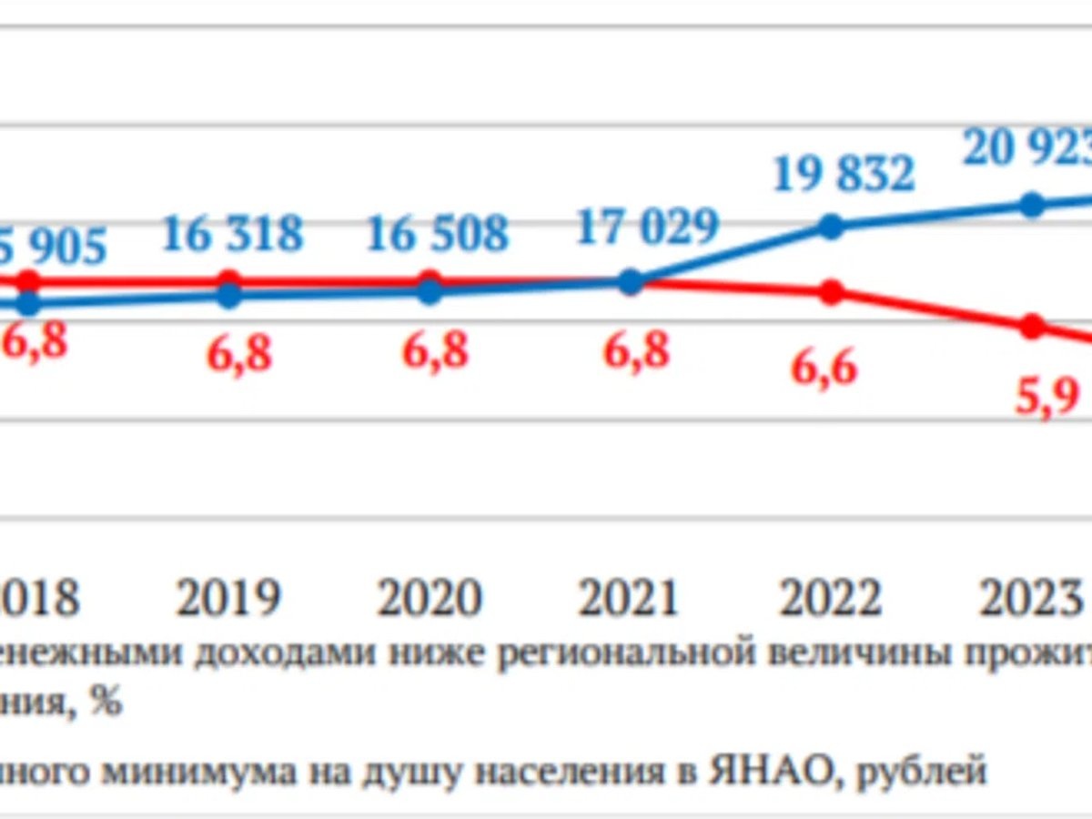    Динамика доли населения с денежными доходами ниже региональной величины прожиточного минимума в общей численности населения за 2016-2025 годы