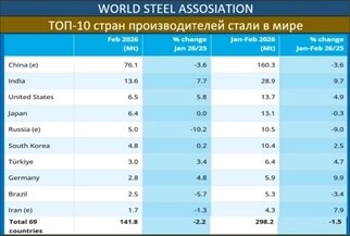 В России в феврале произведено всего 5.0 млн тонн стали vs 5.5 млн месяцем ранее, и это на -10.2% меньше прошлогоднего показателя vs -7.4% январе. За 2М26: -9% гг. Все  достаточно печально…

