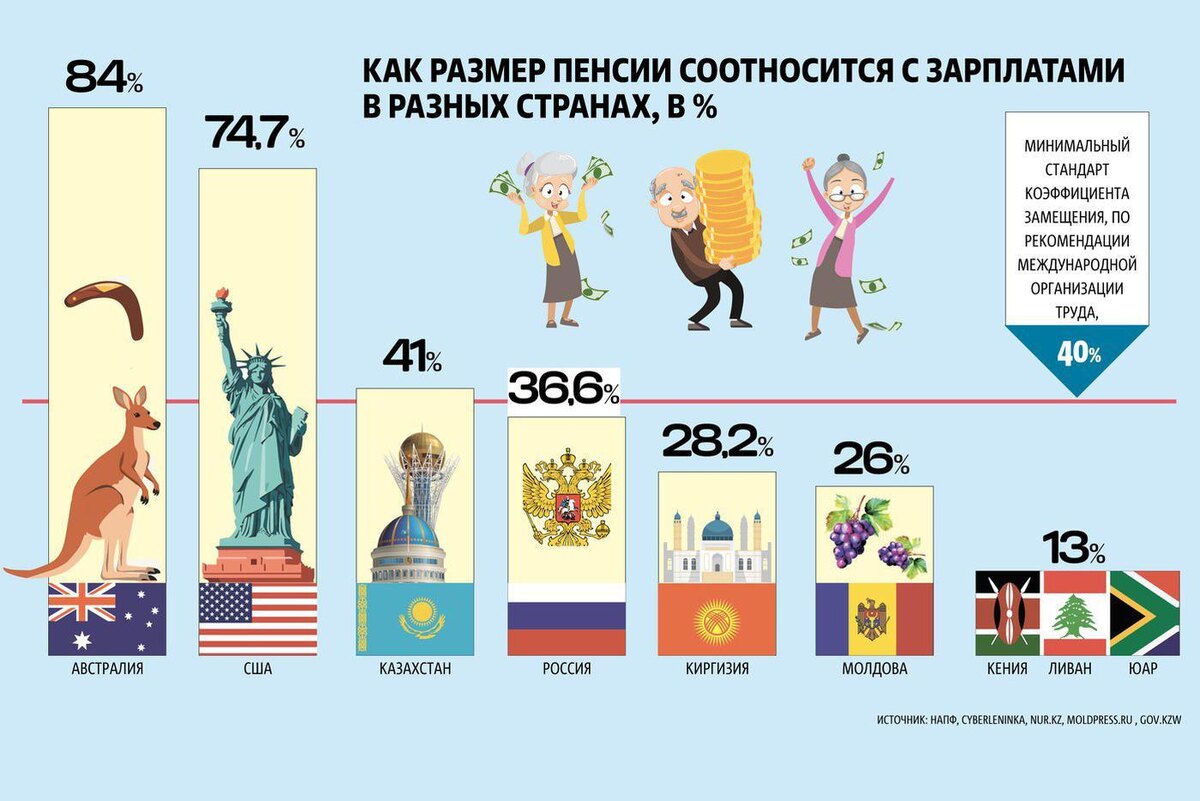 Графика: Андрей Казаков
Пенсия в России по отношению к заработной плате существенно ниже, чем в развитых стран