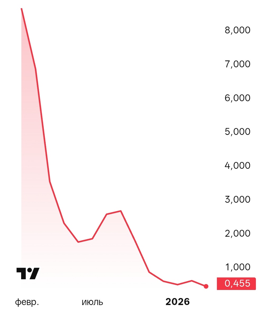 Стоимость токена BERA
