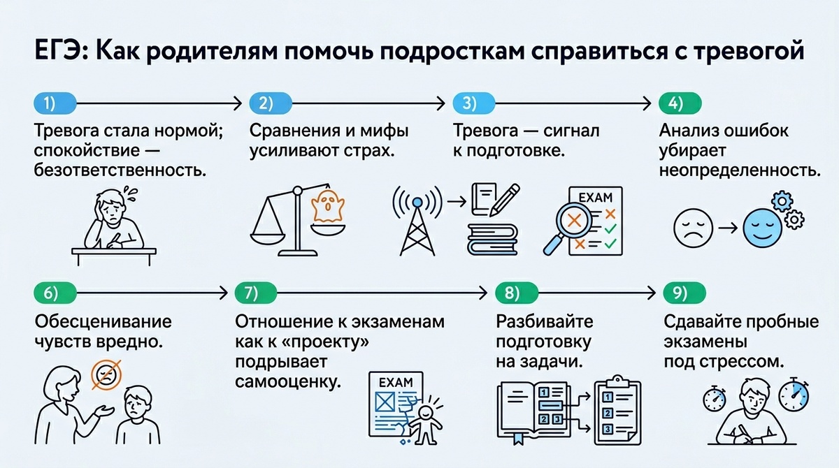 ЕГЭ: как родителям помочь подростку справиться с тревогой  📷
