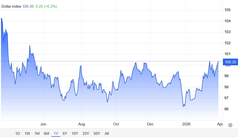 Индекс доллара DXY. Источник: tradingeconomics.com