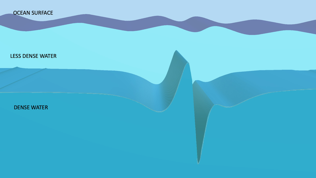 Рисунок 1. Схема формирования внутренних волн в стратифицированном океане. Источник: ANU Physics