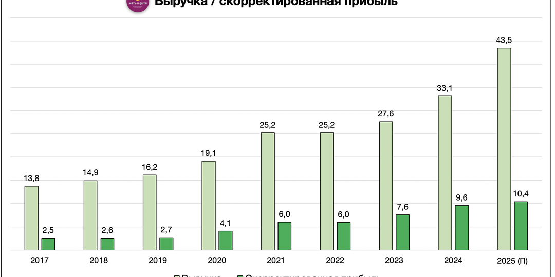 Какие дивиденды заплатит Мать и дитя и дешево ли стоят акции?