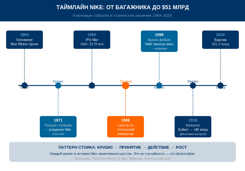 Таймлайн Nike: от продажи из багажника до $51 млрд — паттерн «кризис → принятие → действие → рост» на всём протяжении истории компании