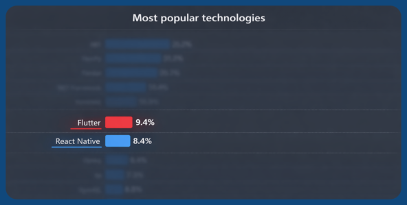 Статистика интереса к Flutter