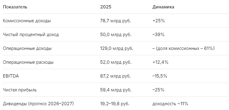 Ключевые цифры отчёта Московской биржи 2025