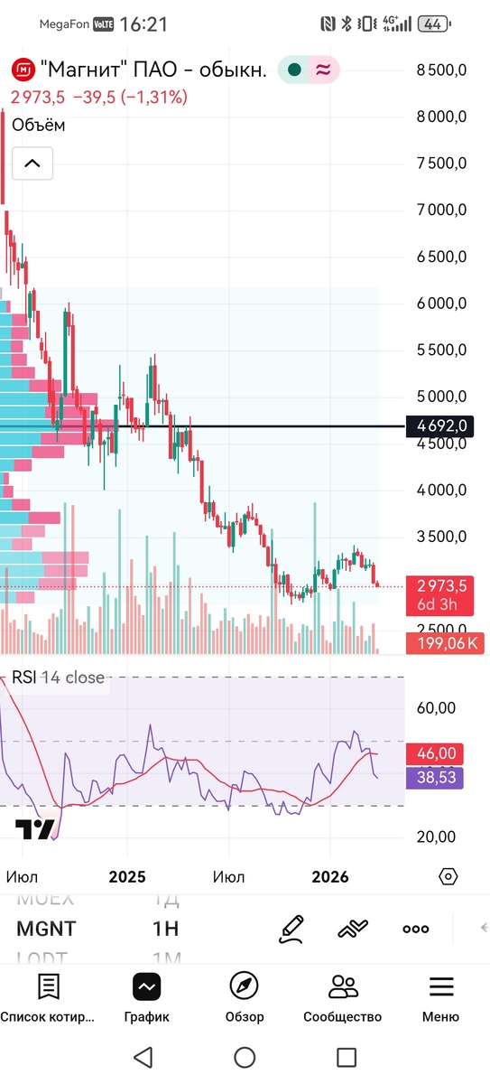 Недельный таймфрейм графика акций Магнит 