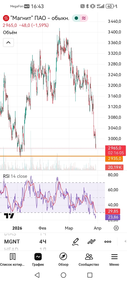 4-х часовой график акций Магнит
