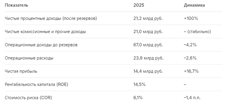 Ключевые цифры отчёта МТС банка 2025