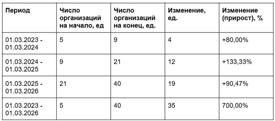    Количество компаний в сфере компьютерных клубов в Петербурге Автор фото: "Контур.Фокус"