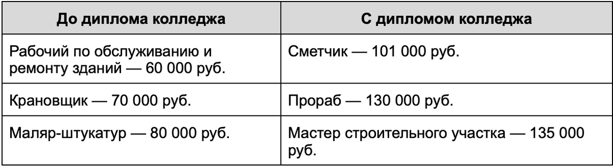 Вот сравнительная таблица профессий и ежемесячных зарплат на основе данных dreamjob.ru.