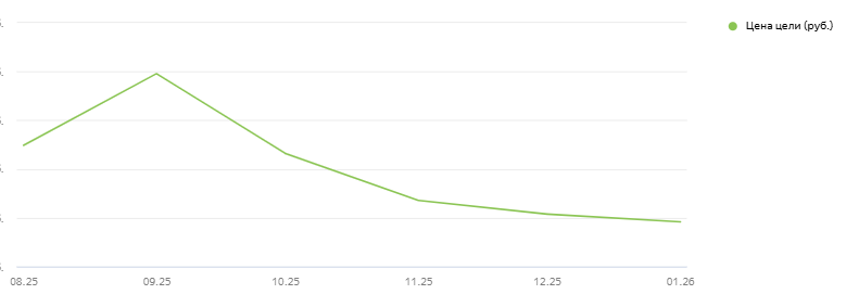 График 2 — CPI по месяцам