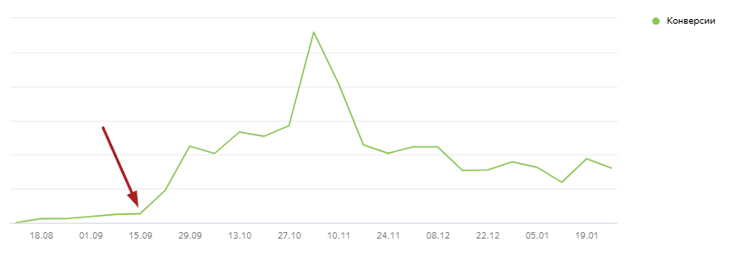 График 1 — Установки по месяцам