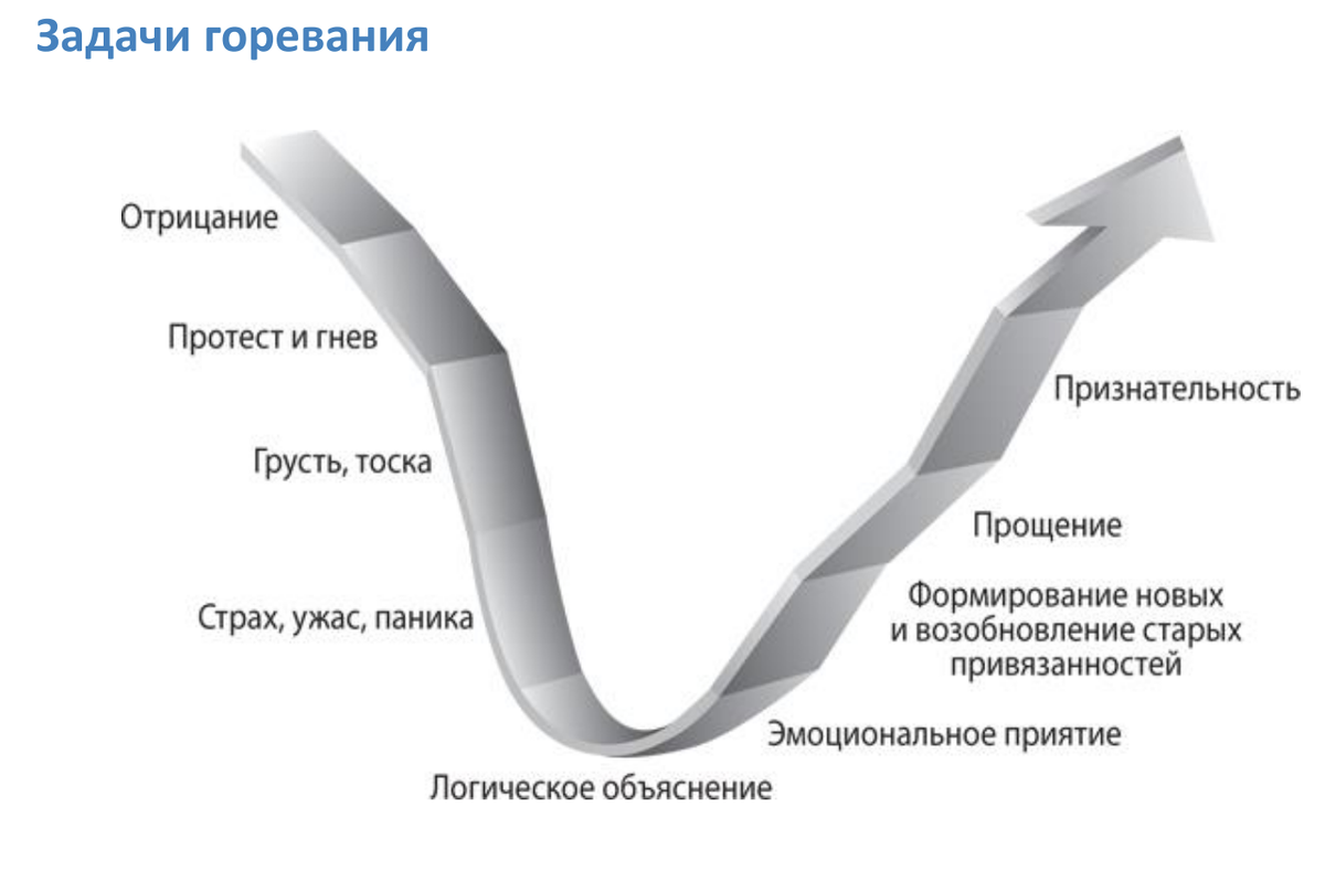 Адаптированная модель Кюблер-Росс