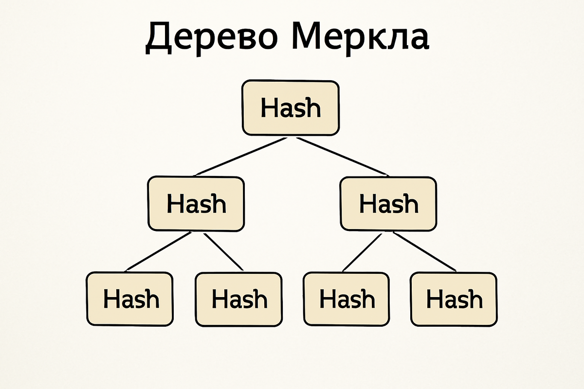 Дерево Меркла: построение, доказательства и применение