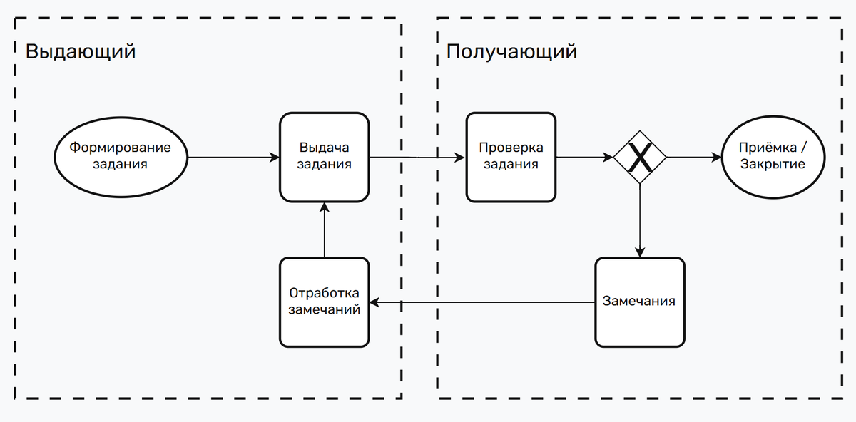 Пример схемы согласования заданий.
